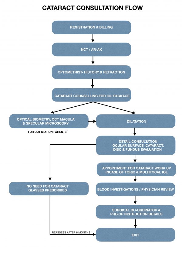 Cataract Flow Chart